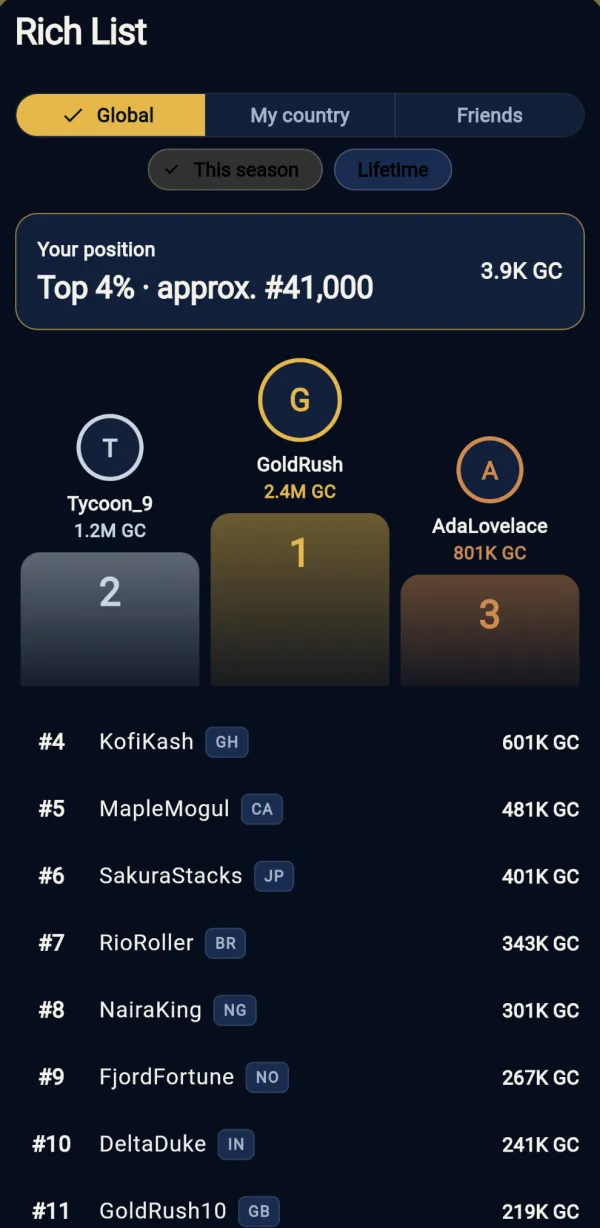 The Rich World season leaderboard